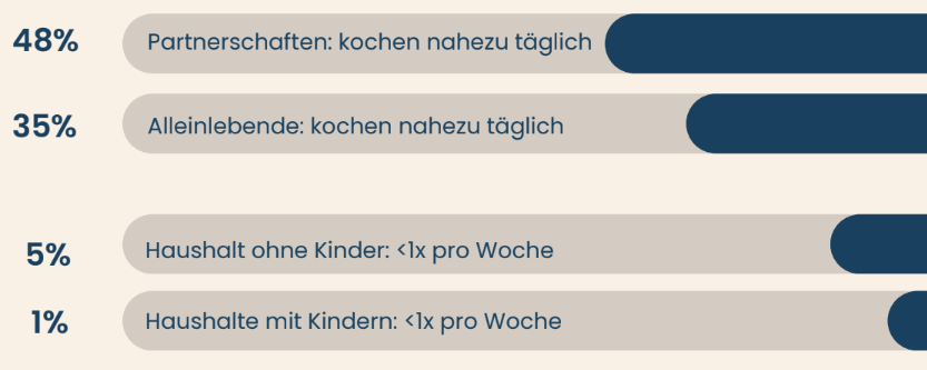 Wie häufig kochen Menschen je nach Haushaltsform