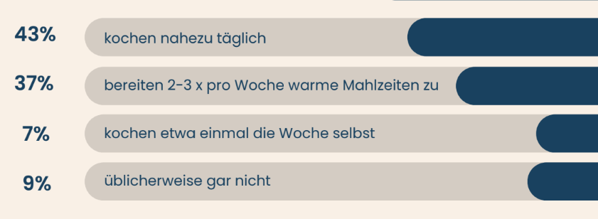 Wie häufig kochen Menschen