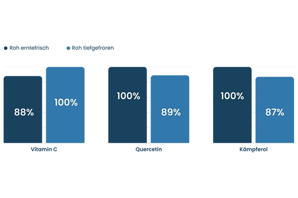 Es ist ein Balkendiagramm zusehen, das einen Nährstoffvergleich am Beispiel von grünen Bohnen darstellt.