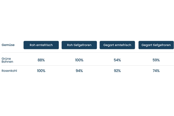 Es ist eine Tabelle zusehen, in der der Vitamin-C-Gehalt nach der Zubereitung von grünen Bohnen und Rosenkohl dargestellt wird.