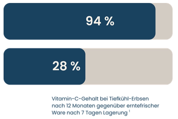 Es ist ein Balkendiagramm dargestellt, das in der Einheit Prozent angibt, wie hoch der Vitamin-C-Gehalt ist.