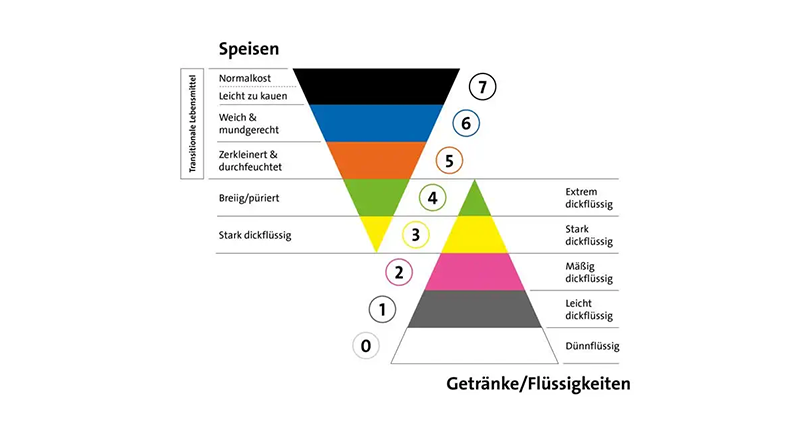 Die IDDSI-Kategorisierung für Speisen und Getränke mit acht Konsistenzstufen von normal bis stark dickflüssig und püriert